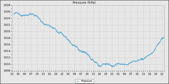 Pressure