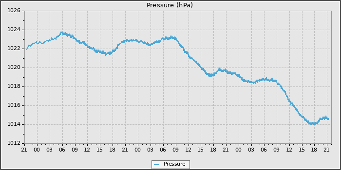 Pressure