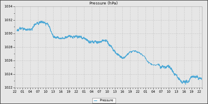 Pressure