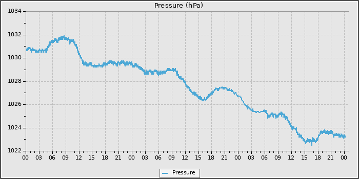 Pressure