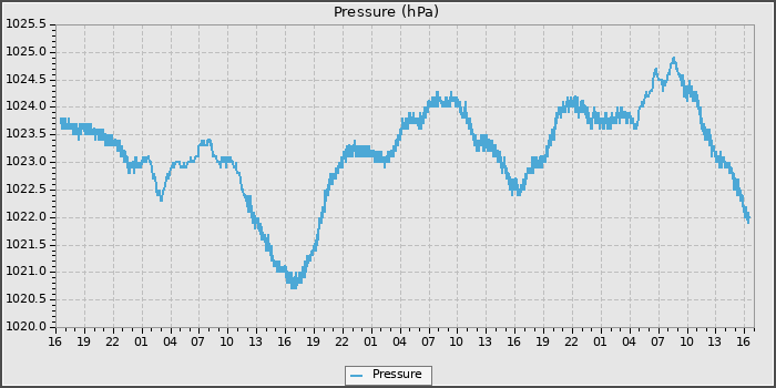 Pressure
