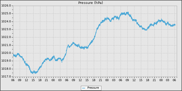 Pressure