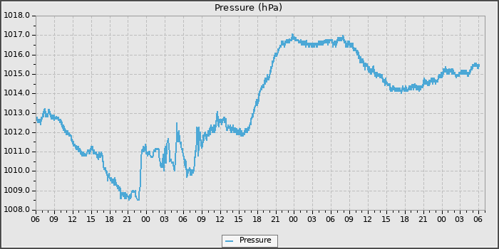 Pressure
