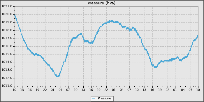 Pressure