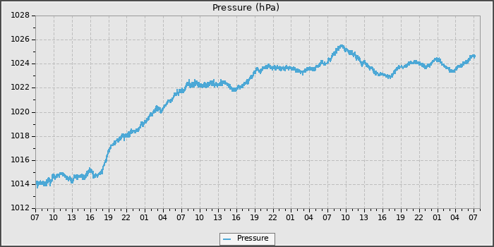 Pressure
