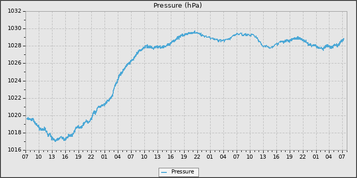 Pressure