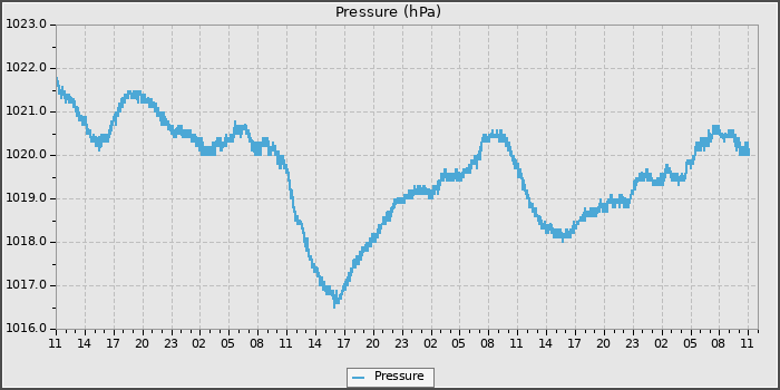 Pressure