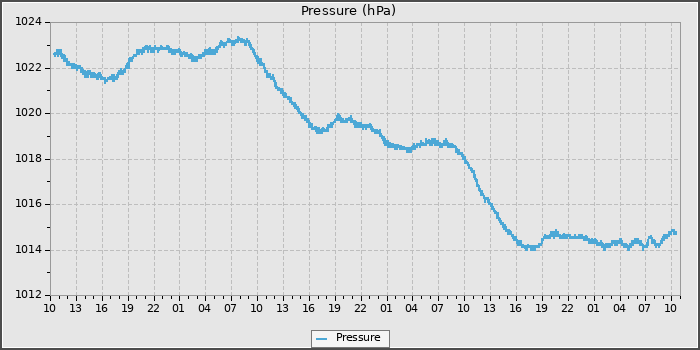Pressure