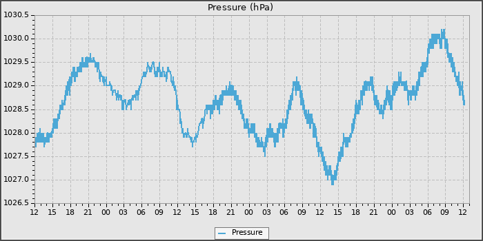 Pressure
