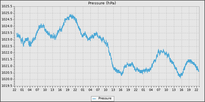 Pressure
