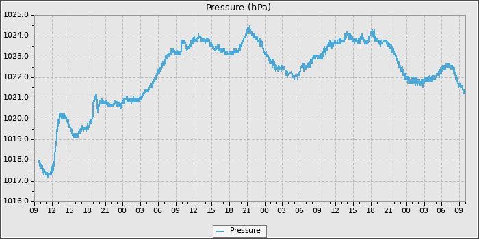 Pressure