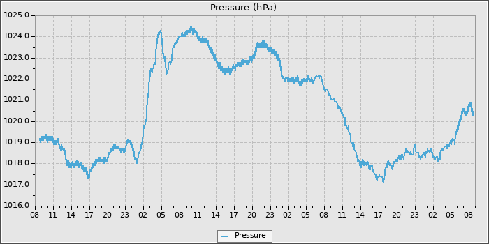 Pressure