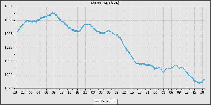 Pressure