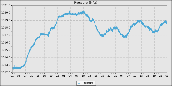 Pressure