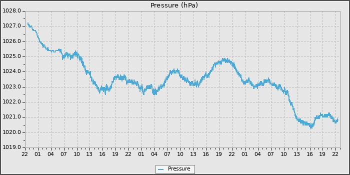 Pressure