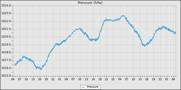 Pressure