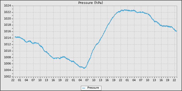 Pressure