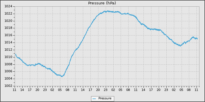Pressure