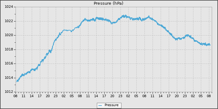 Pressure