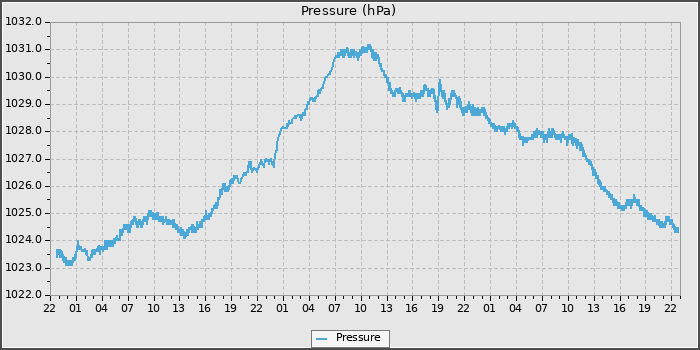 Pressure