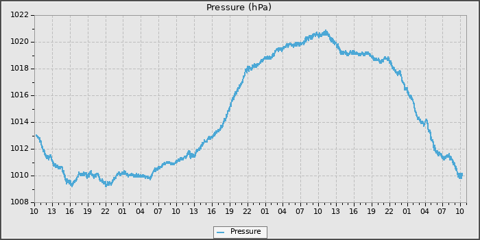 Pressure
