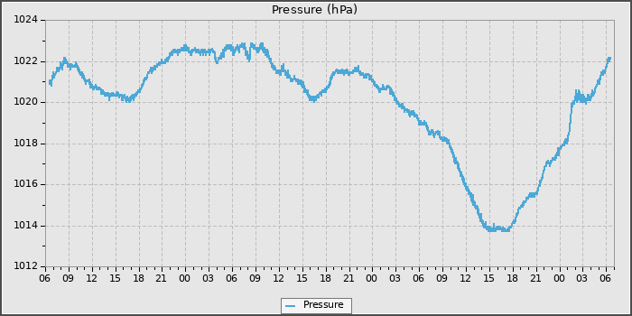 Pressure