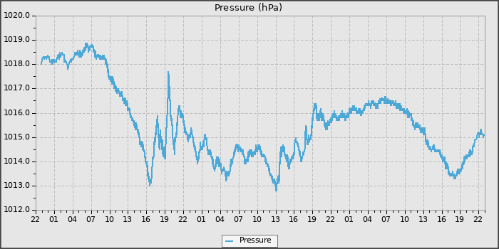 Pressure