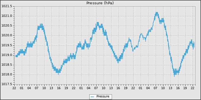 Pressure
