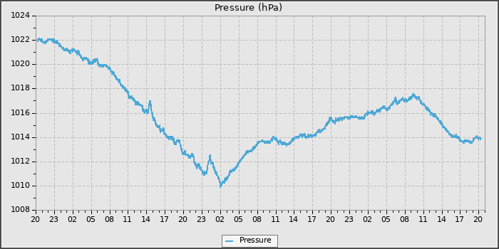 Pressure