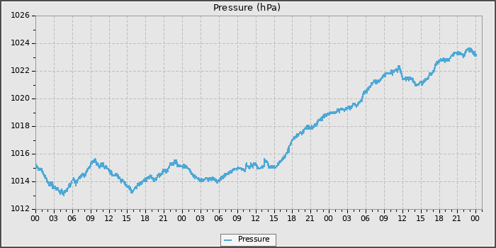 Pressure