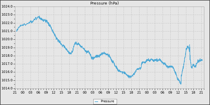 Pressure