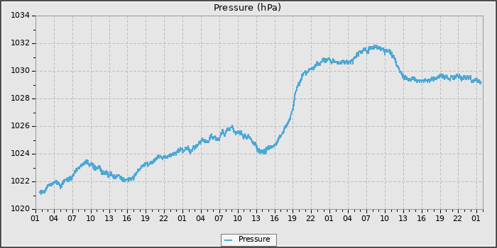 Pressure
