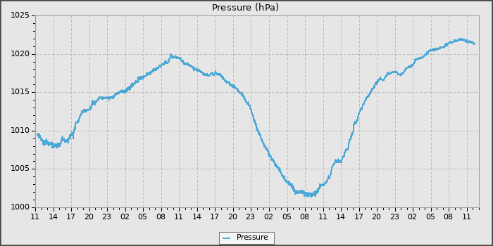 Pressure