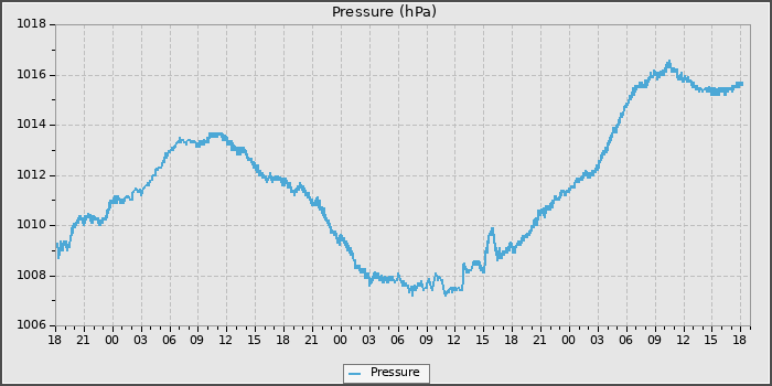 Pressure