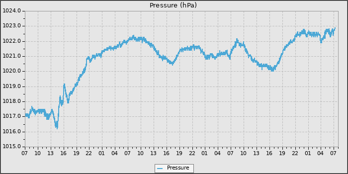 Pressure