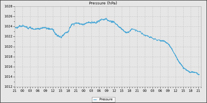 Pressure