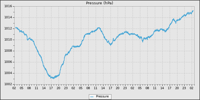 Pressure