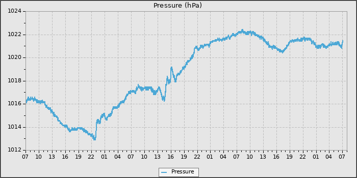 Pressure