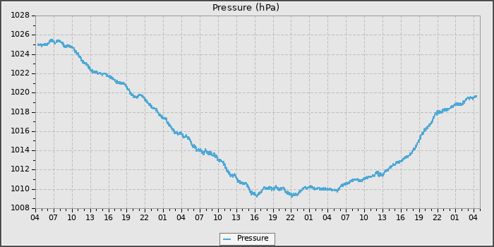 Pressure