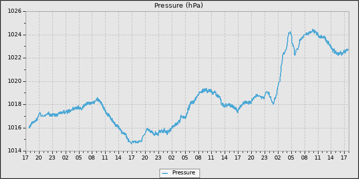 Pressure