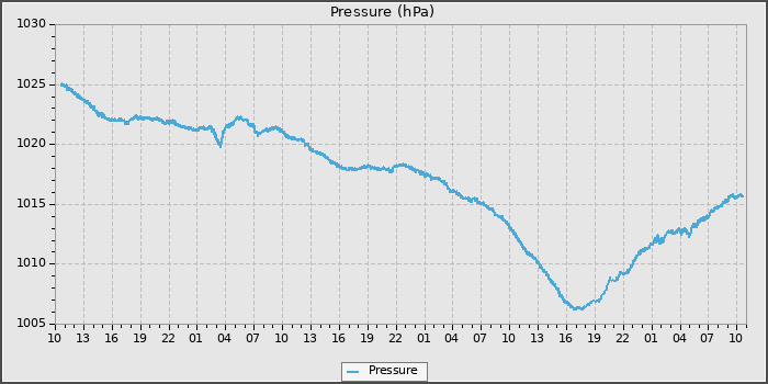 Pressure