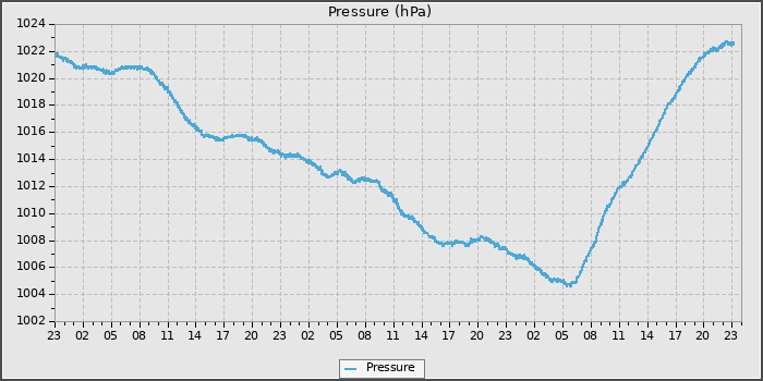 Pressure