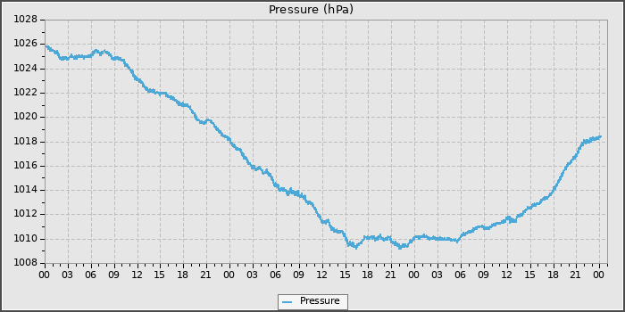 Pressure