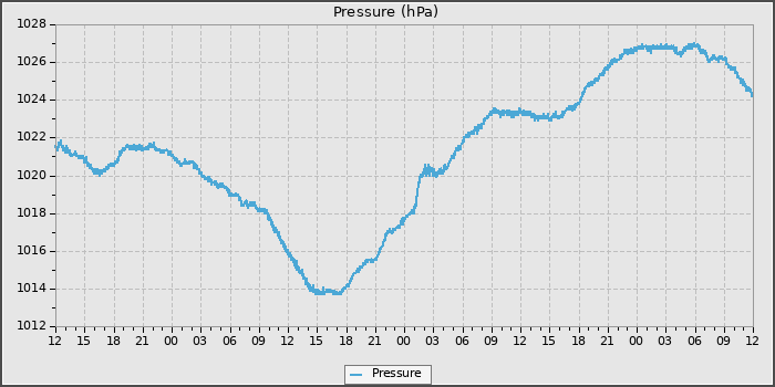 Pressure