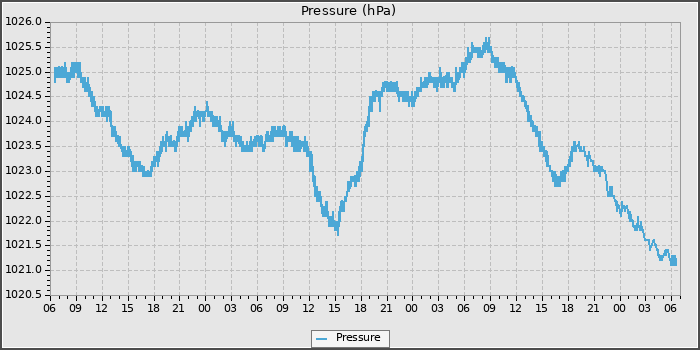 Pressure