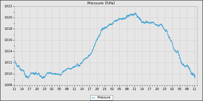 Pressure