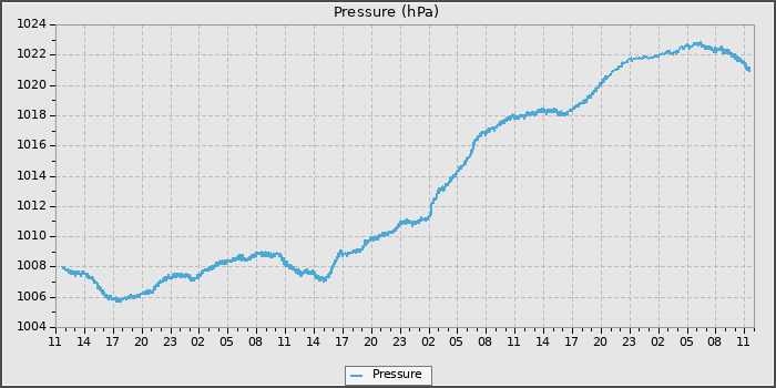 Pressure