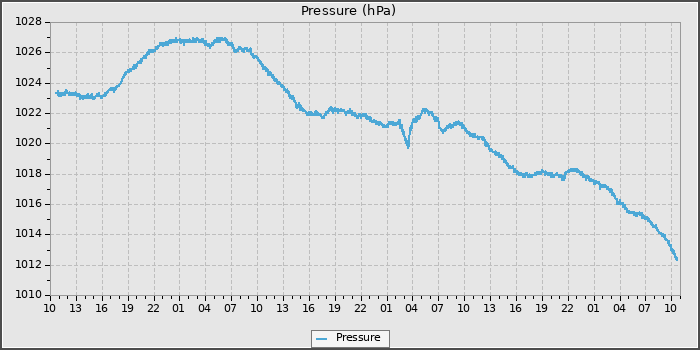 Pressure