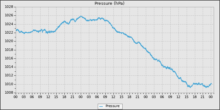 Pressure