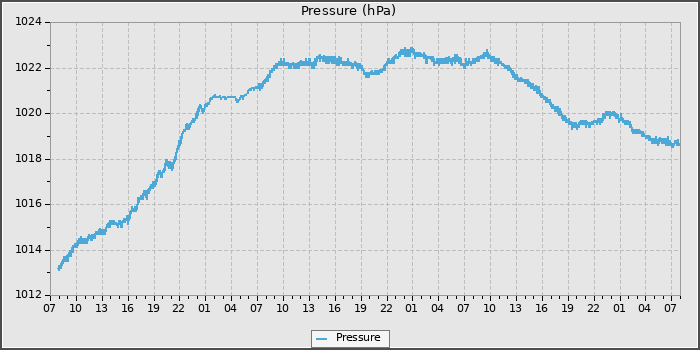 Pressure